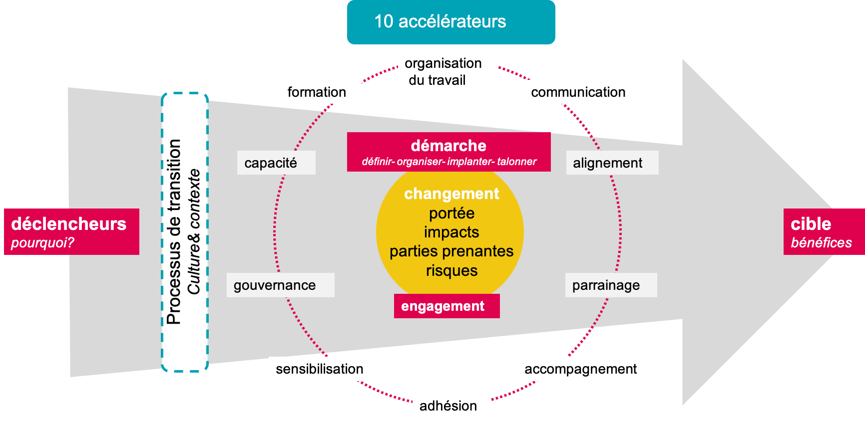 changement organisationnel